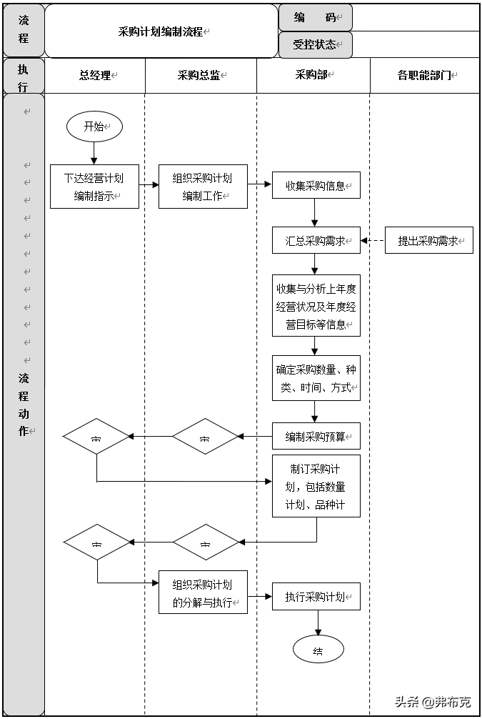 采購計(jì)劃管理流程（解析公司采購計(jì)劃及目標(biāo)）