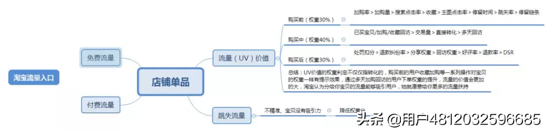 手淘搜索流量怎么提高？淘寶提升自然流量的方法技巧