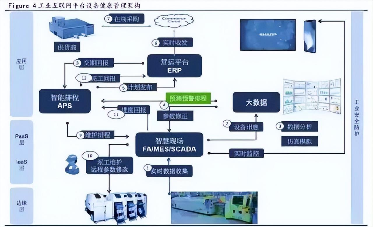 什么是工業互聯網平臺？工業互聯網平臺排行榜