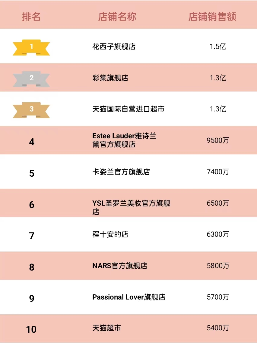 花西子品牌怎么樣？國(guó)產(chǎn)化妝品排名前十品牌排行榜