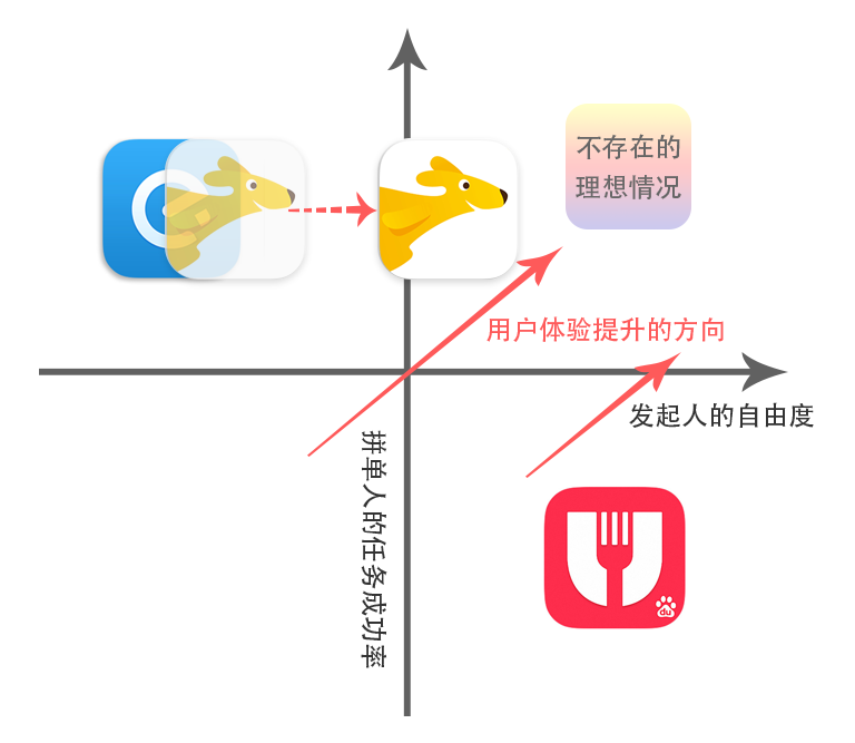 美團(tuán)拼單是什么意思？解析美團(tuán)好友拼單的好處