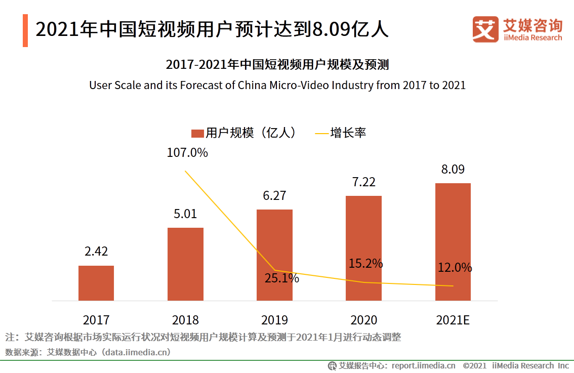 快手和抖音誰是第一（抖音快手用戶數據分析表一覽）