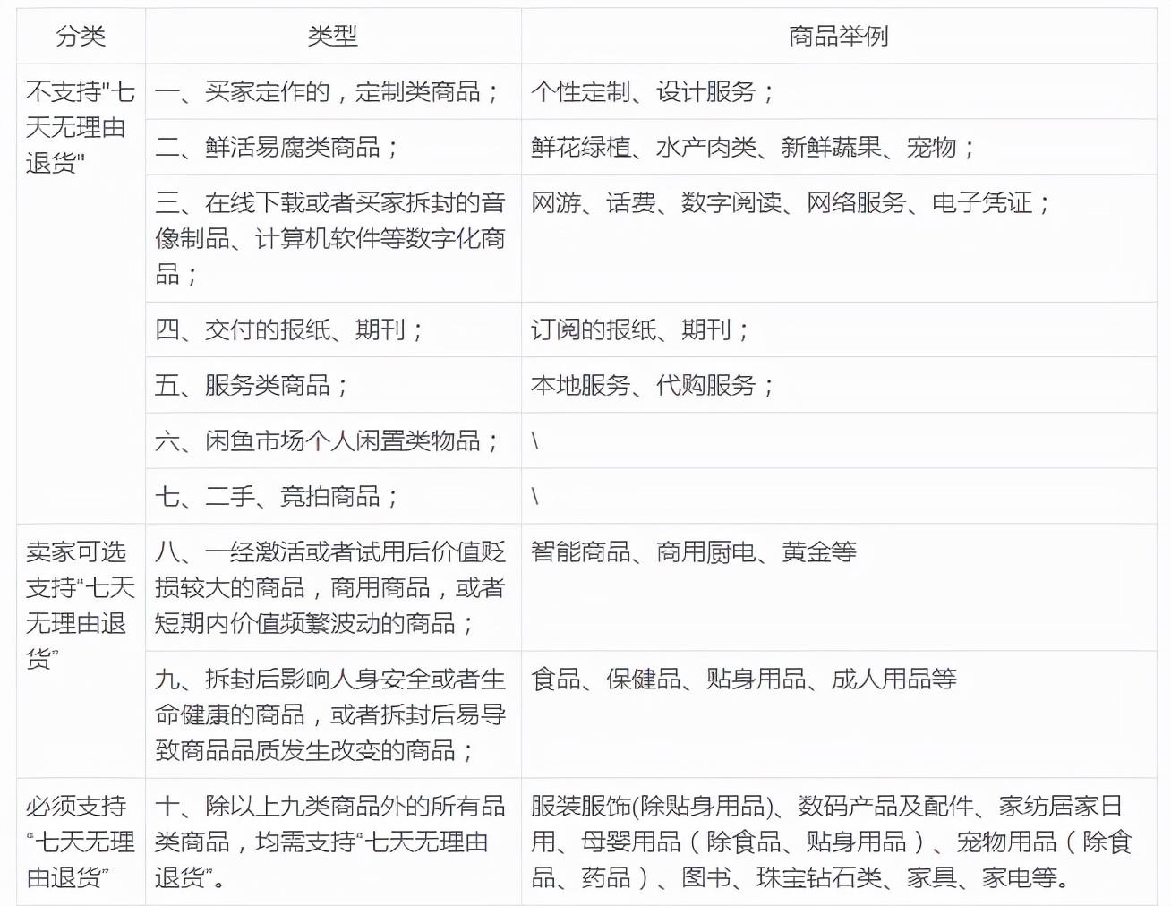 七天無理由退貨規則（淘寶七天無理由退貨流程介紹）