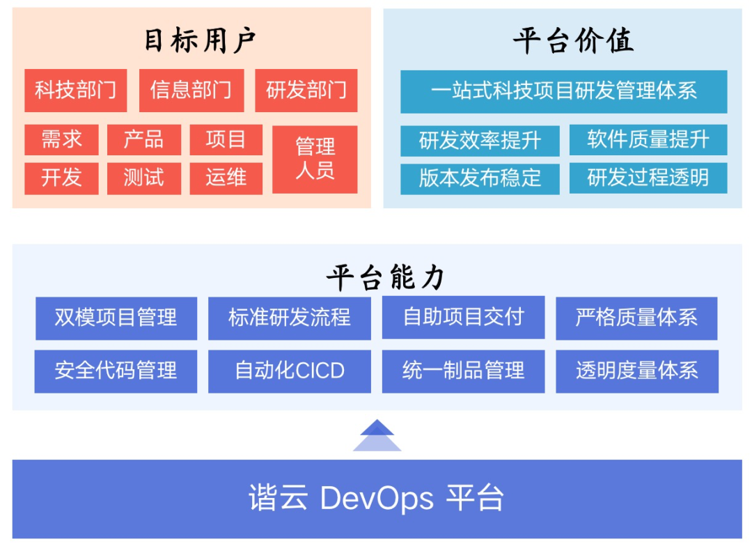 研發運營一體化（2023開發一體化平臺排行榜）