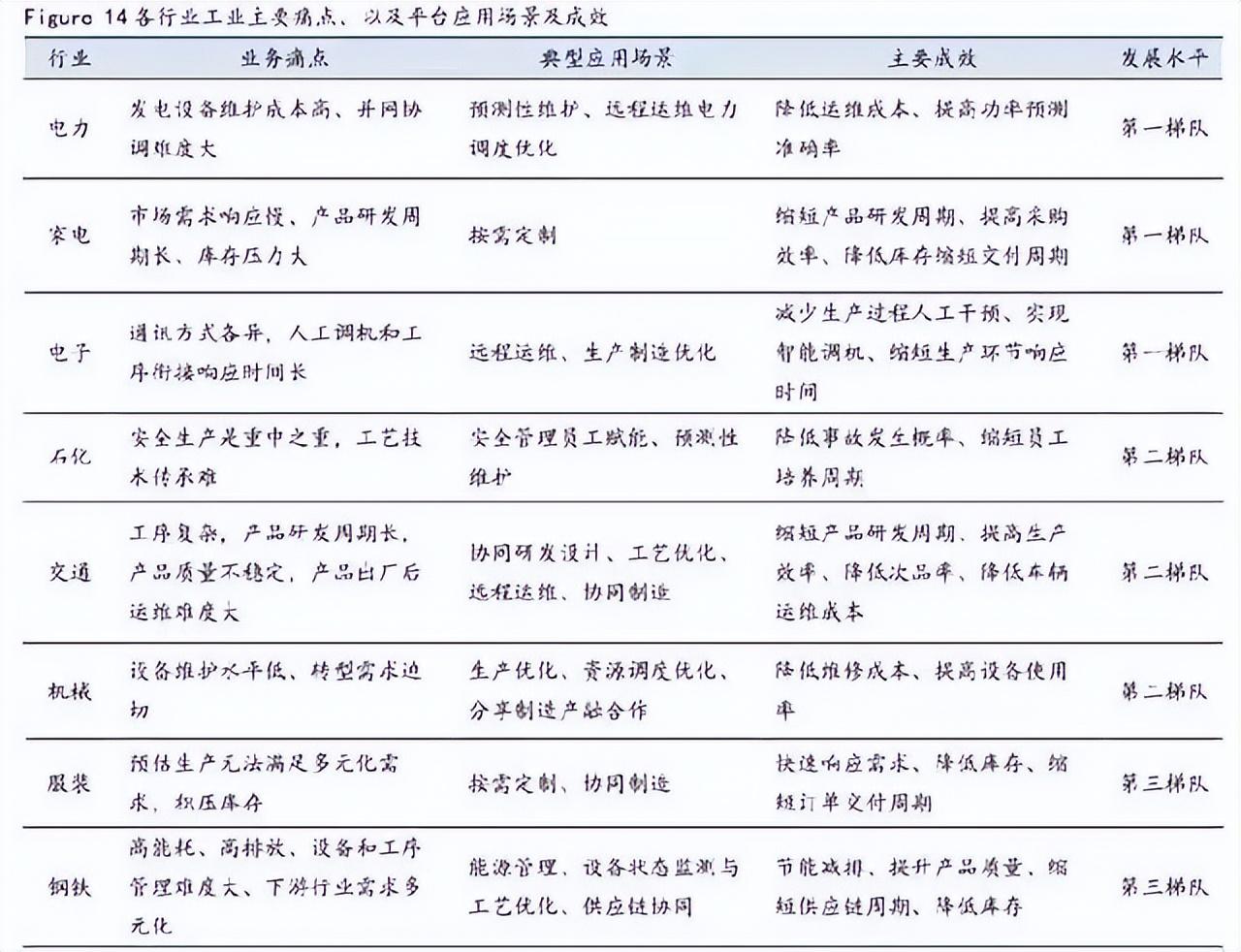 什么是工業互聯網平臺？工業互聯網平臺排行榜