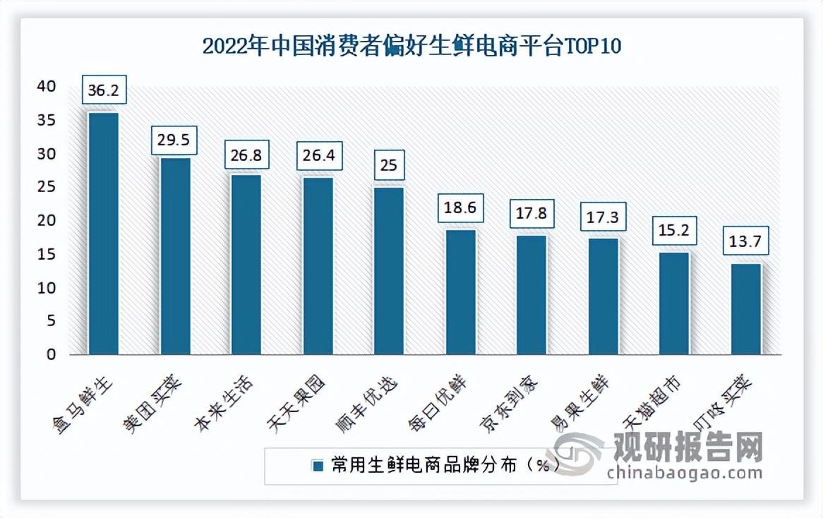生鮮電商發展現狀（解析我國生鮮電商企業優勢）