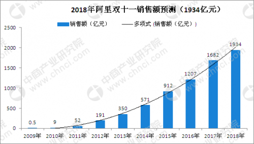 雙十一天貓營業額（盤點天貓歷年銷售額數據表一覽）