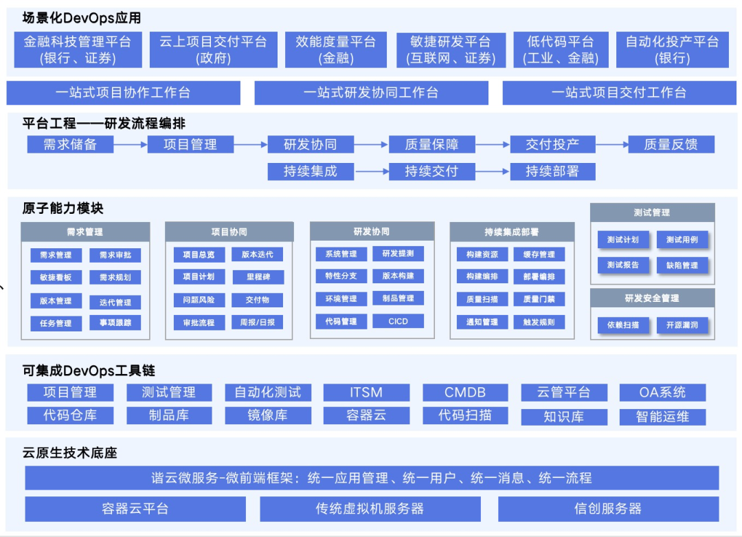 研發運營一體化（2023開發一體化平臺排行榜）