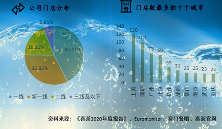 喜茶上市（喜茶創(chuàng)始人名單表一覽）