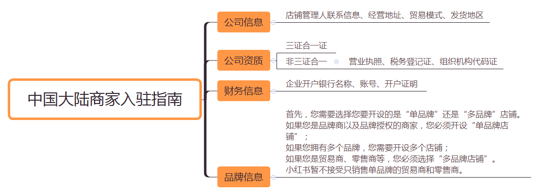小紅書官網網頁版登錄（小紅書官網商家入駐流程及條件）