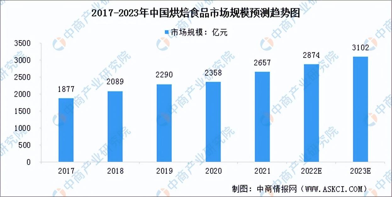 甜品店的發展前景和趨勢（2023發展趨勢最好的行業排行榜）