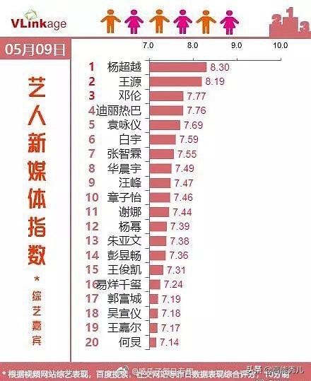 明星指數(shù)榜在哪里看？新媒體藝人指數(shù)排行榜查看教程