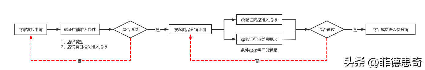 快手小店怎么開通店鋪？快手好物聯盟入駐流程及條件
