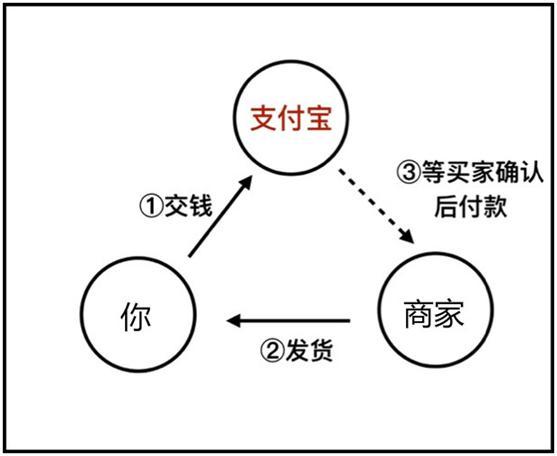 支付擔保是什么意思？解析支付寶擔保交易使用方法及條件