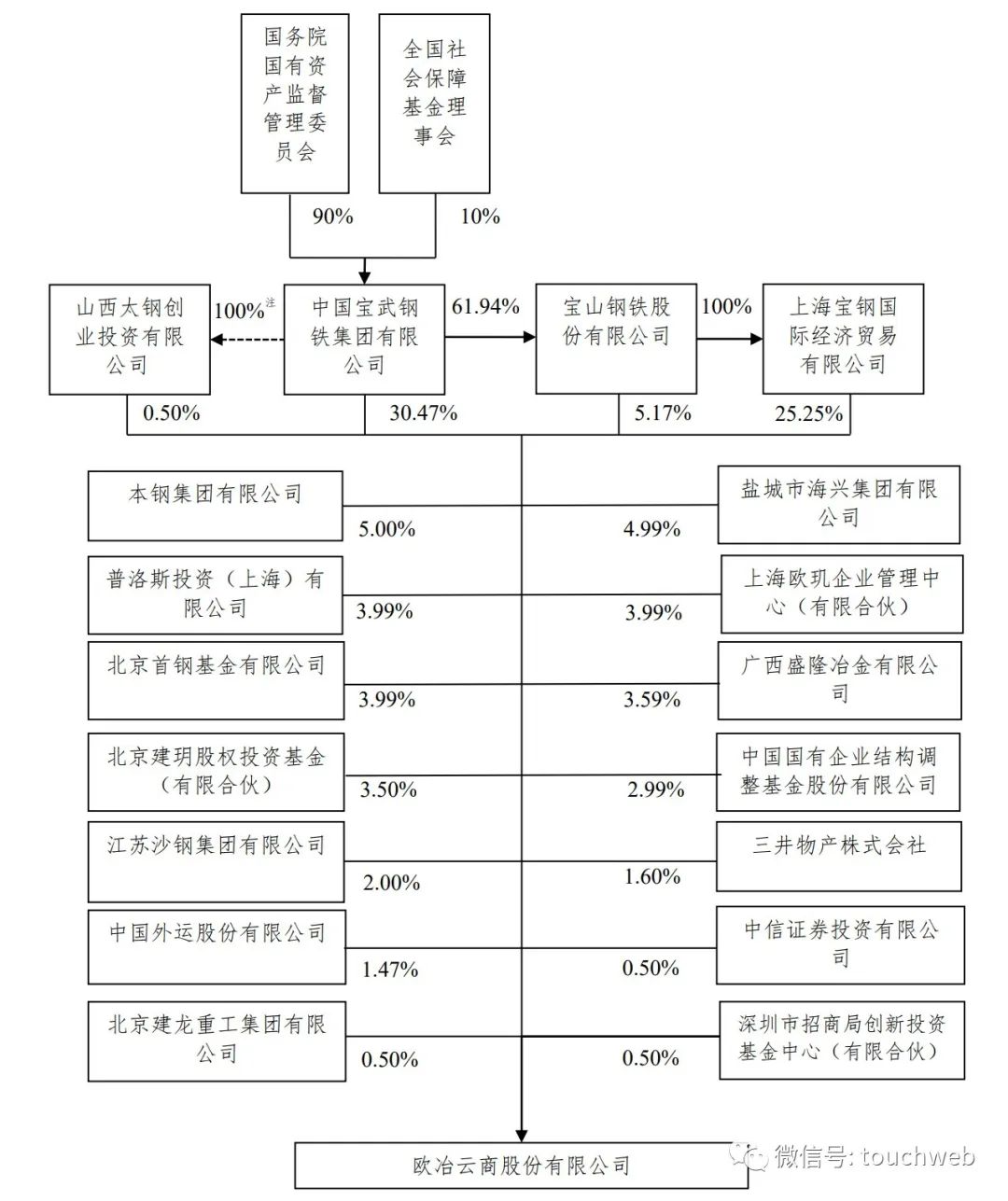歐冶云商是國企還是央企？歐冶云商前景待遇一覽表