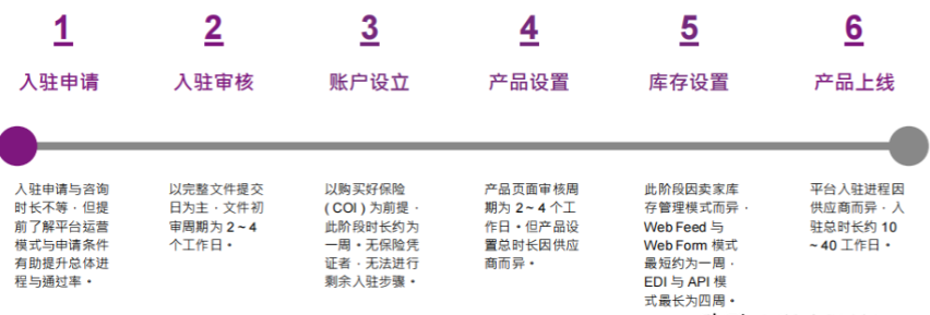 wayfair入駐條件及費用2023（wayfair開店成本怎么算）