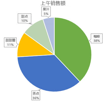 具有數(shù)據(jù)標(biāo)注的餅圖