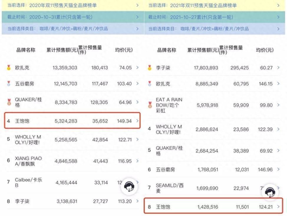 王飽飽麥片熱量高嗎，真的可以減肥嗎？