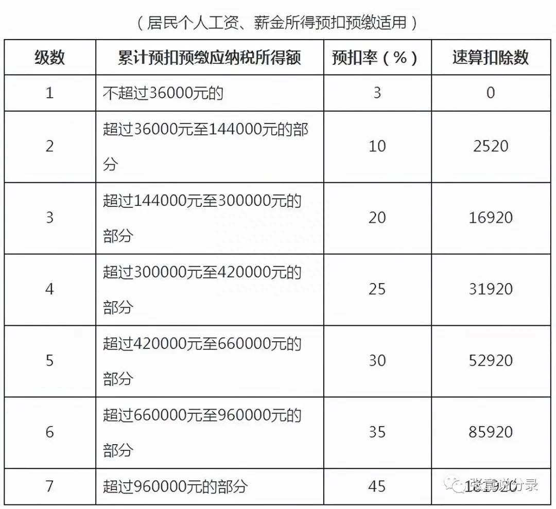 應交個人所得稅計入什么科目?計算公式詳解