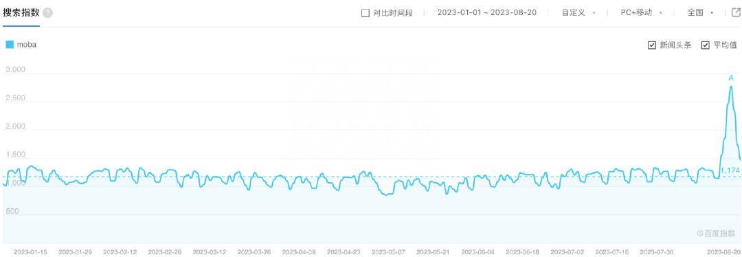 2023王者榮耀在線統計人數多少？