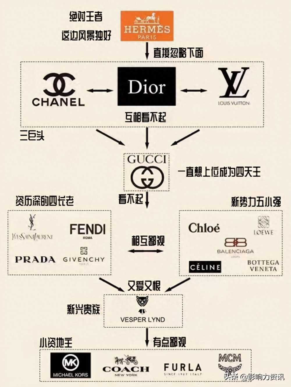 揭秘奢侈品鄙視鏈及其產(chǎn)生原因