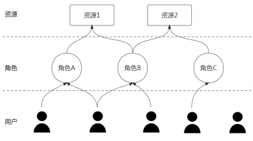 什么是基于角色訪問控制(RBAC)技術(shù)？詳解rbac權(quán)限管理的實(shí)現(xiàn)方法