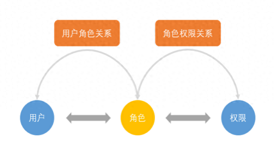 什么是基于角色訪問控制(RBAC)技術(shù)？詳解rbac權(quán)限管理的實(shí)現(xiàn)方法