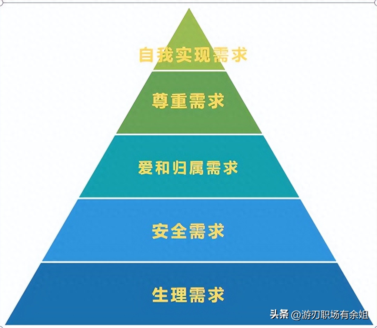 馬斯洛的五大需求理論分別講的什么？