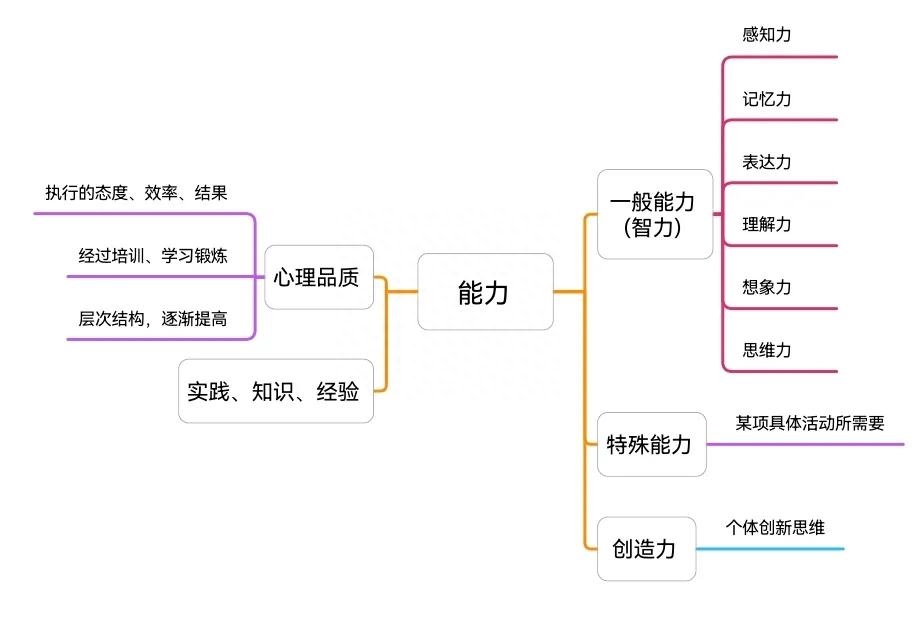 怎么理解能力二字？如何提高個(gè)人能力？