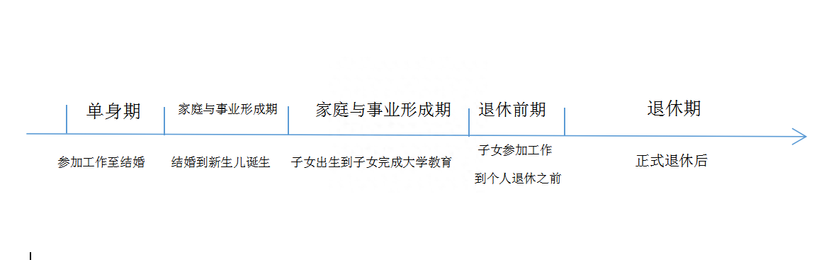 什么是生命周期理論，是誰提出的？經濟學生命周期理論的五個階段及特征詳解