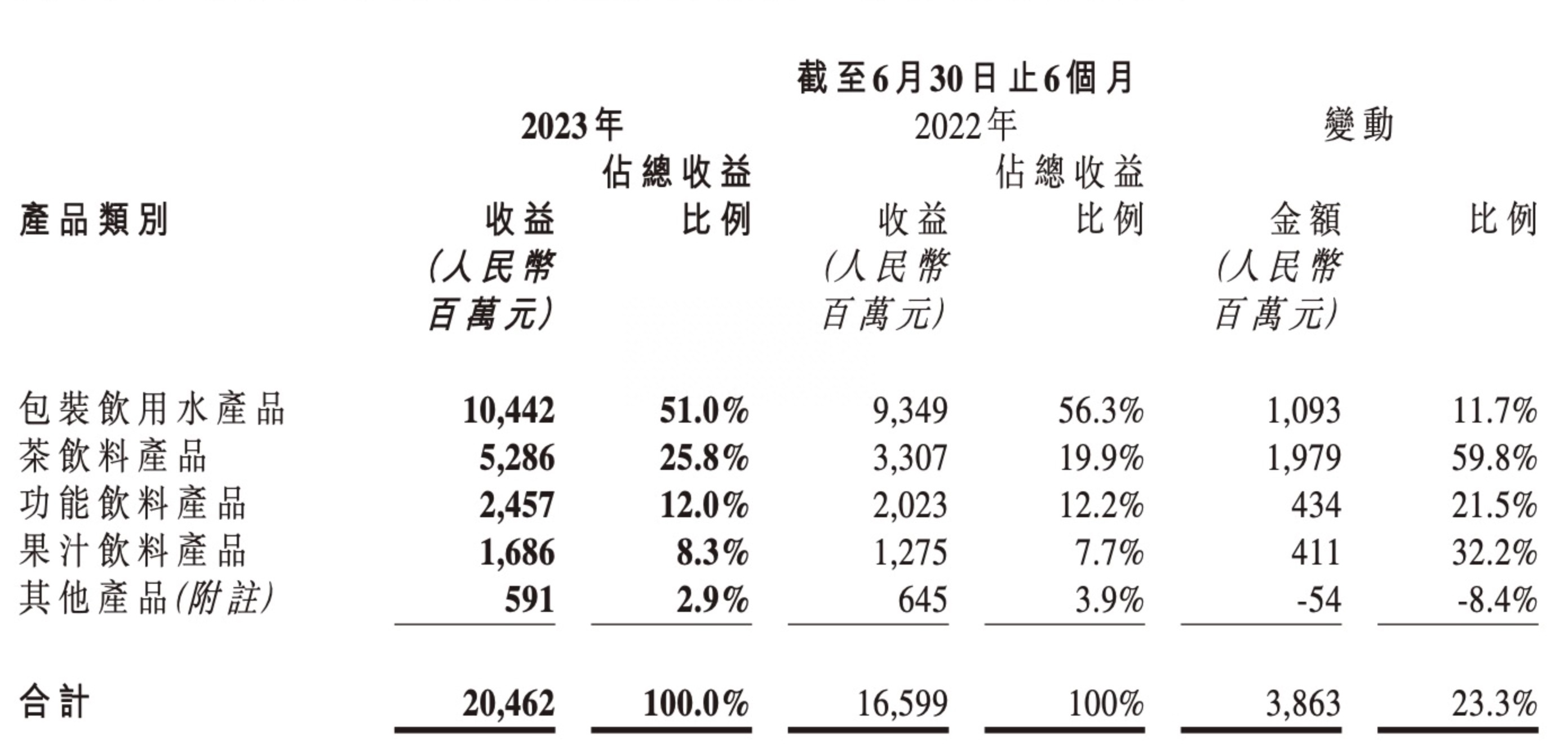 農夫山泉產品有哪些？2023上半年農夫山泉盈利數據
