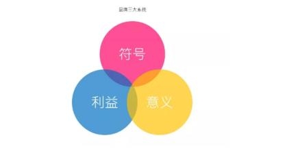 什么是符號(hào)系統(tǒng)？詳解品牌三大系統(tǒng)之一的符號(hào)系統(tǒng)