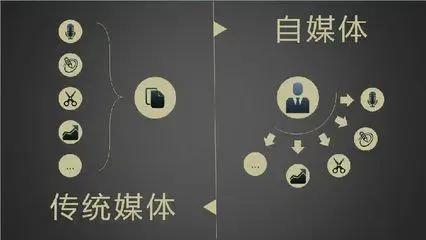 網(wǎng)絡(luò)社交媒體是什么，有何優(yōu)缺點，如何正確利用？