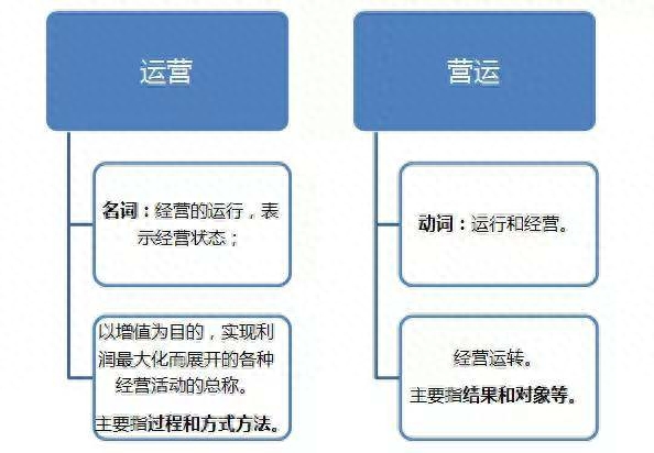 經營管理中運營和營運是做什么的，有何區別？