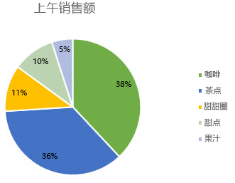 餅圖，數(shù)據(jù)標(biāo)簽格式設(shè)置為百分比